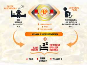 Vitamin D Supplementation